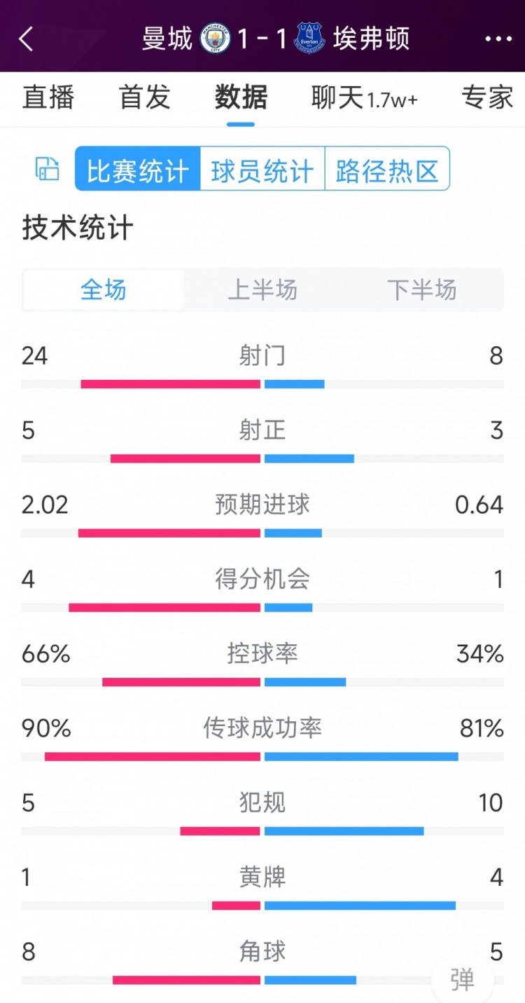 曼城1-1埃弗顿全场数据：射门24-8，射正5-3，得分机会4-1